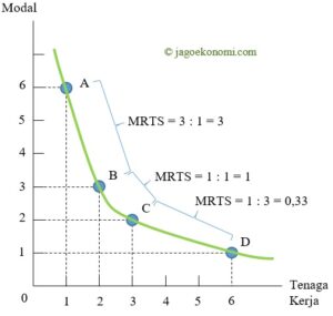 Teori Produksi Jangka Panjang (Isoquant Curve) - Jago Ekonomi