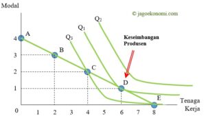 Teori Produksi Jangka Panjang (Isocost Dan Keseimbangan Produsen ...