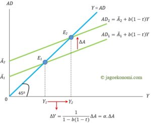 Multiplier Effect - Jago Ekonomi